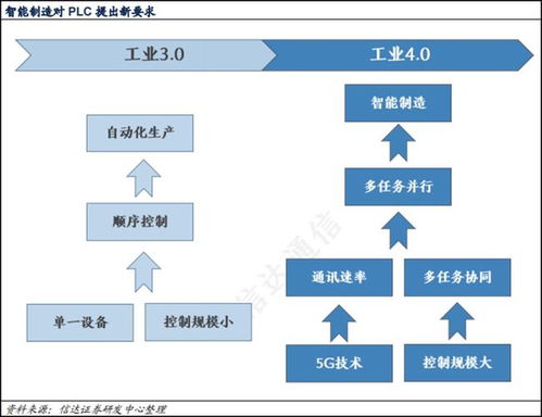 工業(yè)智能化浪潮下，PLC產(chǎn)業(yè)國產(chǎn)化加速，軟件開發(fā)環(huán)節(jié)五股率先受益
